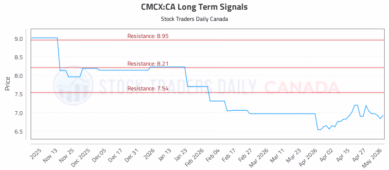 Stock Chart for CMCX:CA