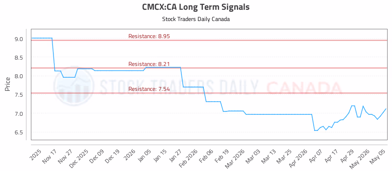 Stock Chart for CMCX:CA