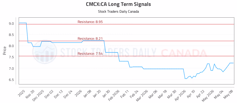 Stock Chart for CMCX:CA