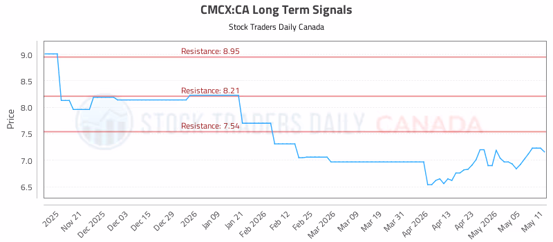 Stock Chart for CMCX:CA