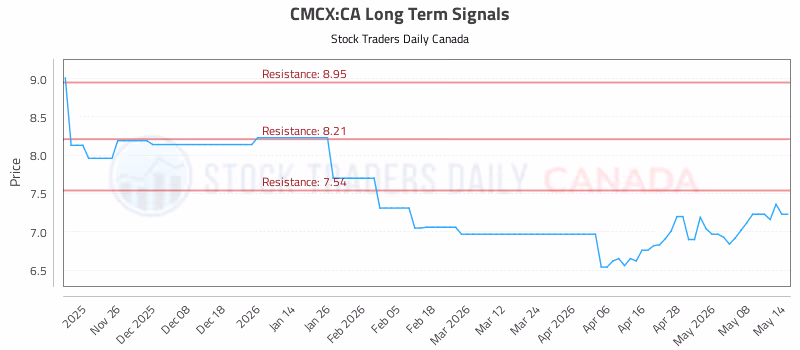 Stock Chart for CMCX:CA