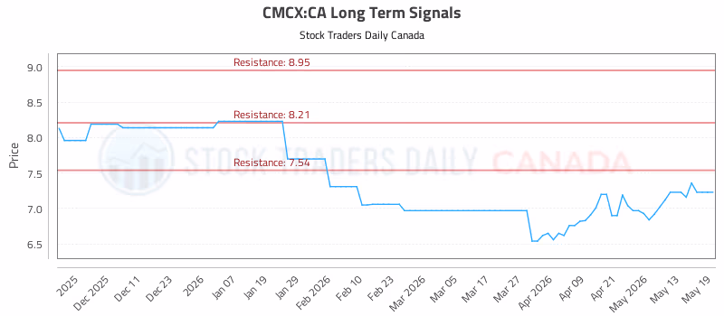 Stock Chart for CMCX:CA
