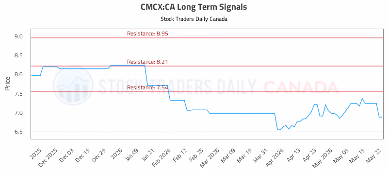 Stock Chart for CMCX:CA