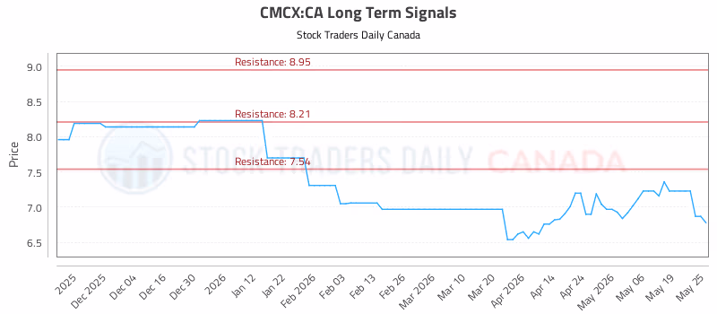 Stock Chart for CMCX:CA