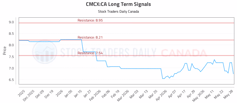 Stock Chart for CMCX:CA