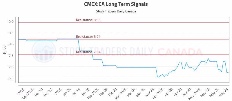 Stock Chart for CMCX:CA