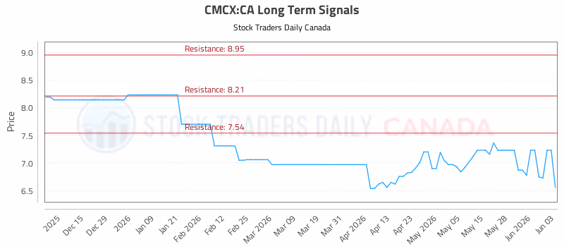 Stock Chart for CMCX:CA
