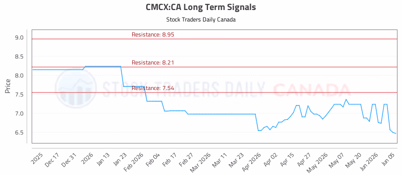 Stock Chart for CMCX:CA