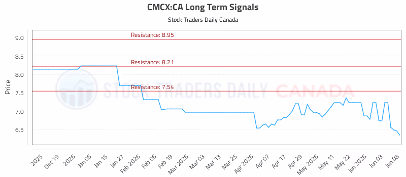 Stock Chart for CMCX:CA