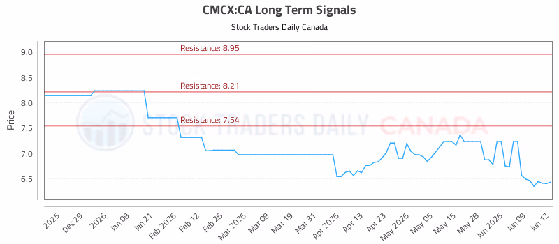 Stock Chart for CMCX:CA