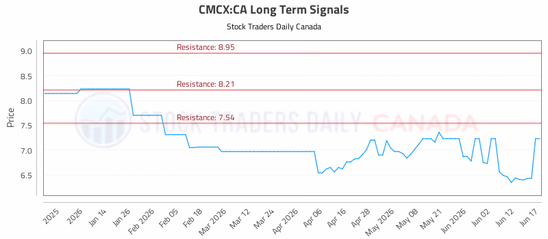 Stock Chart for CMCX:CA