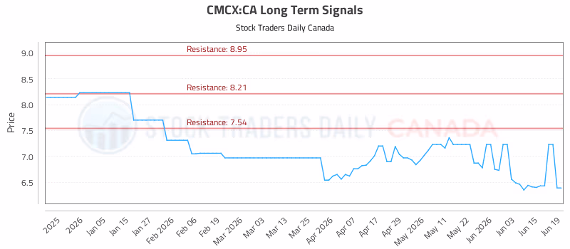 Stock Chart for CMCX:CA
