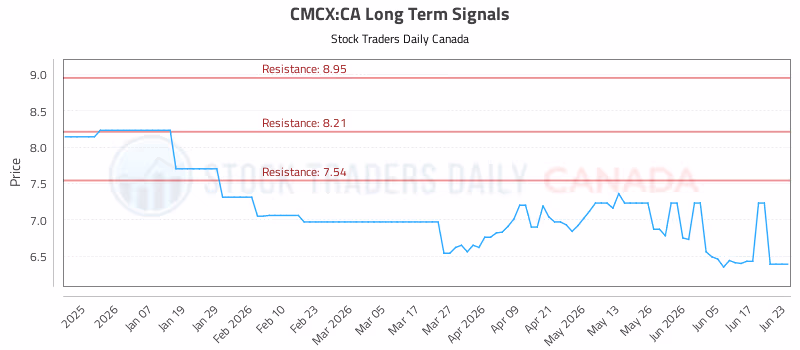 Stock Chart for CMCX:CA