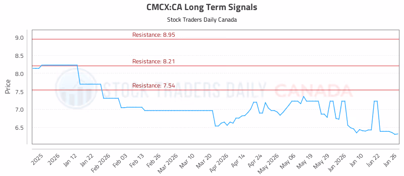 Stock Chart for CMCX:CA