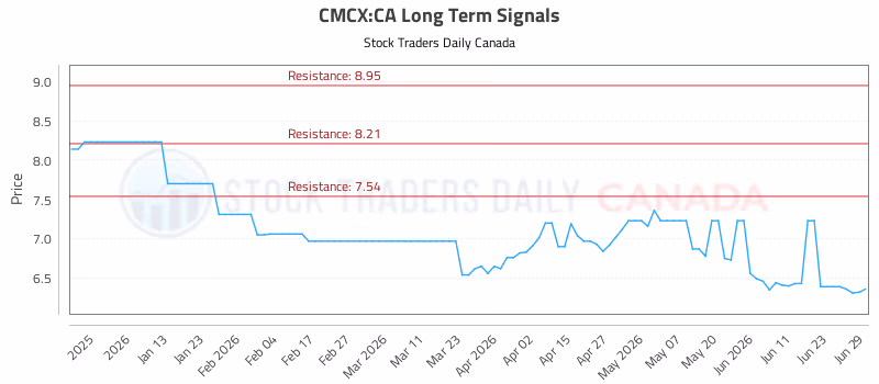 Stock Chart for CMCX:CA