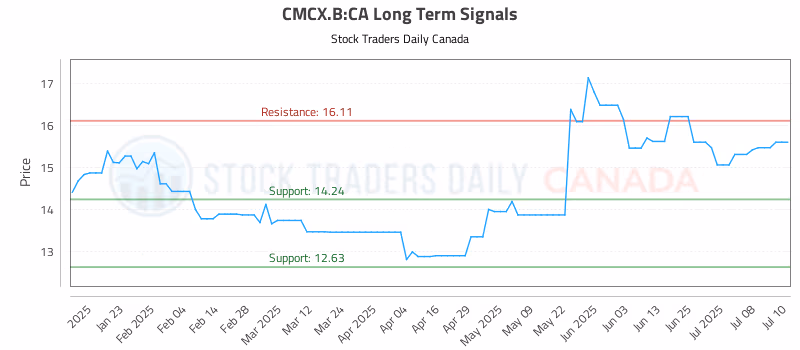 Stock Chart for CMCX.B:CA