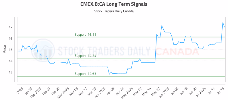 Stock Chart for CMCX.B:CA