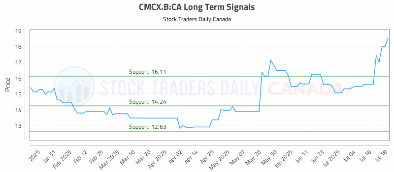 Stock Chart for CMCX.B:CA