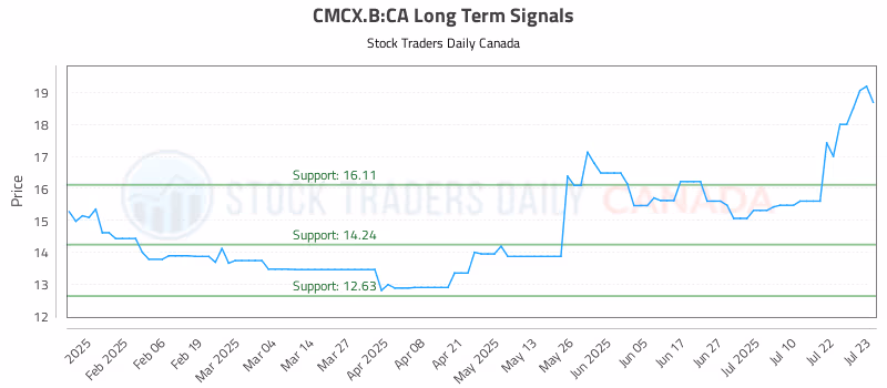 Stock Chart for CMCX.B:CA