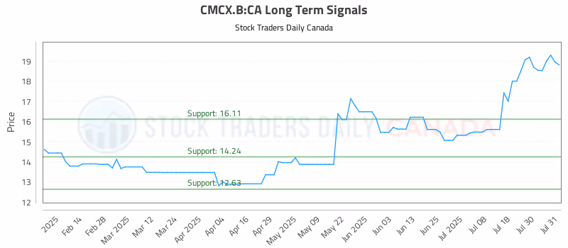 Stock Chart for CMCX.B:CA