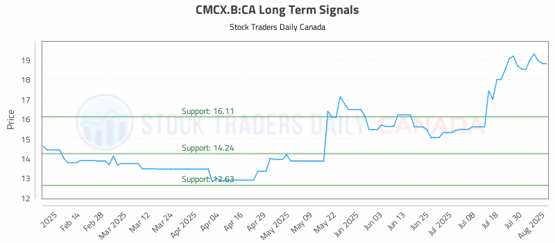Stock Chart for CMCX.B:CA