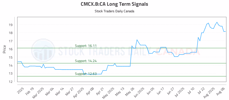 Stock Chart for CMCX.B:CA