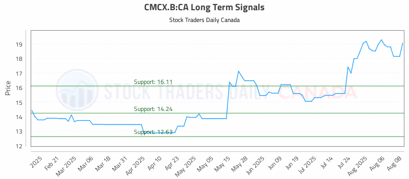 Stock Chart for CMCX.B:CA
