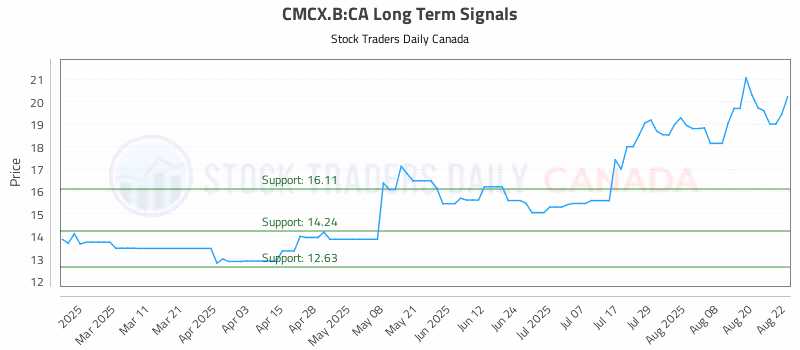 Stock Chart for CMCX.B:CA
