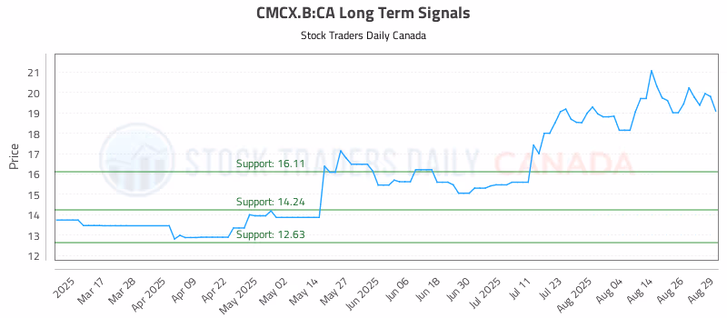 Stock Chart for CMCX.B:CA