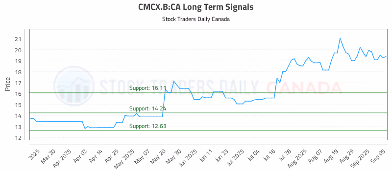 Stock Chart for CMCX.B:CA