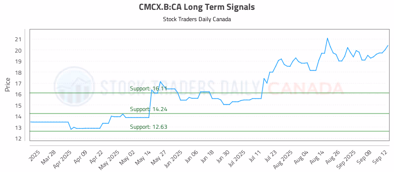 Stock Chart for CMCX.B:CA