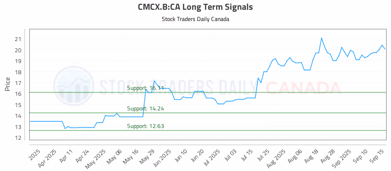Stock Chart for CMCX.B:CA