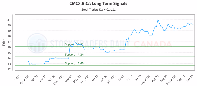 Stock Chart for CMCX.B:CA
