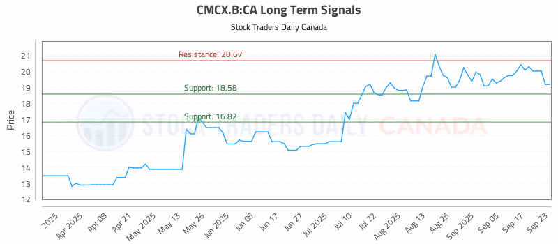 Stock Chart for CMCX.B:CA