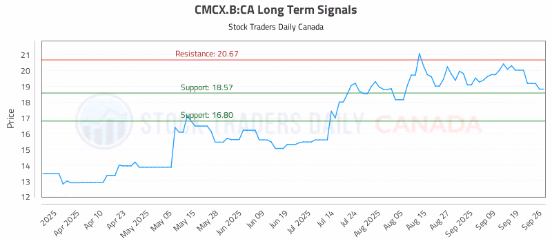 Stock Chart for CMCX.B:CA