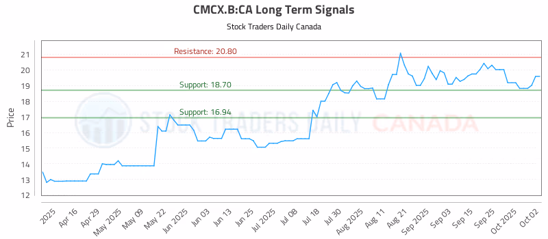 Stock Chart for CMCX.B:CA