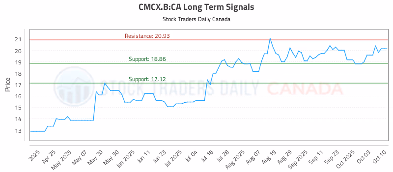 Stock Chart for CMCX.B:CA