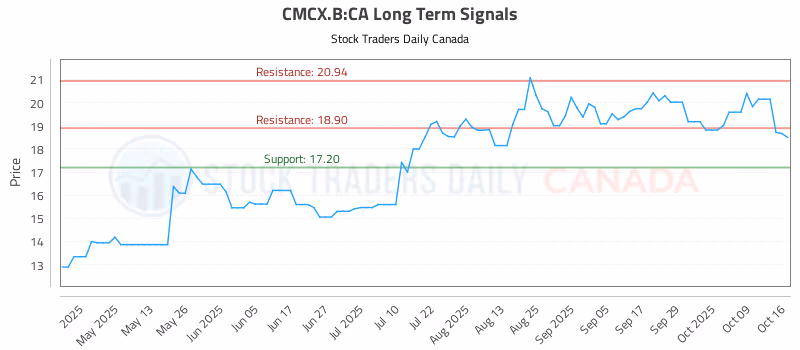 Stock Chart for CMCX.B:CA