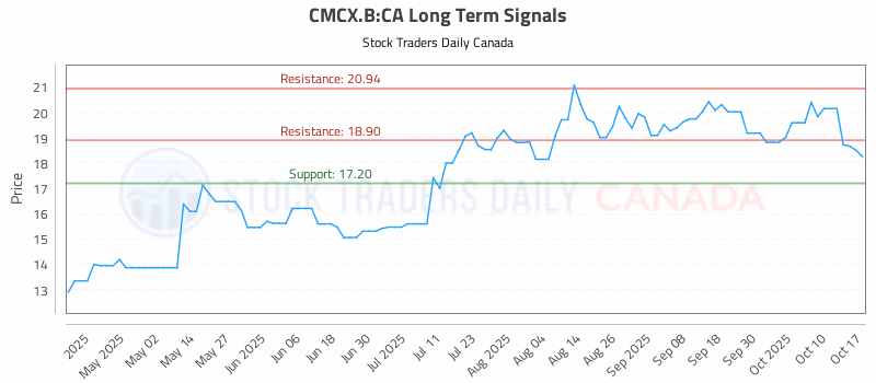 Stock Chart for CMCX.B:CA