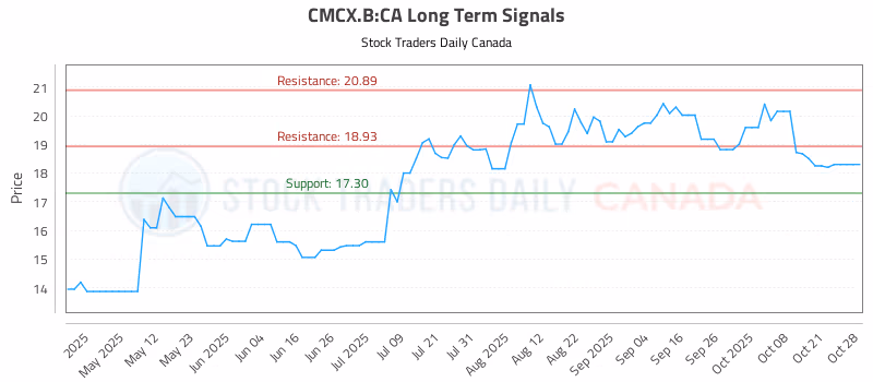 Stock Chart for CMCX.B:CA