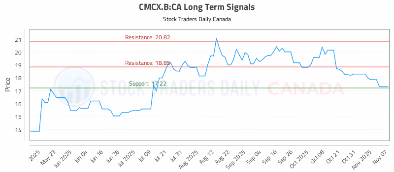 Stock Chart for CMCX.B:CA