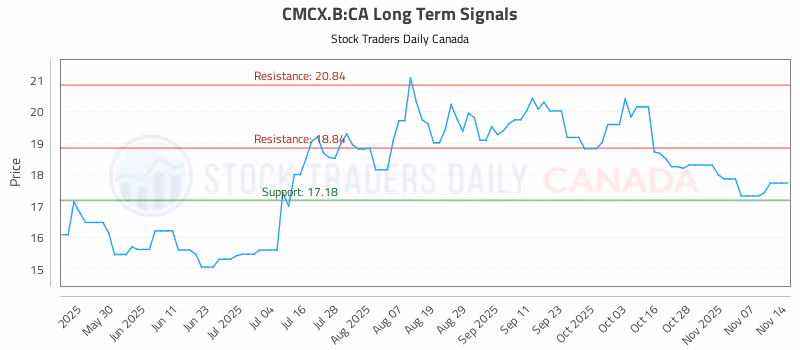 Stock Chart for CMCX.B:CA
