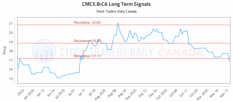 Stock Chart for CMCX.B:CA