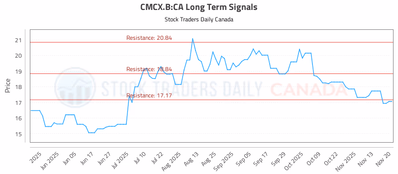 Stock Chart for CMCX.B:CA