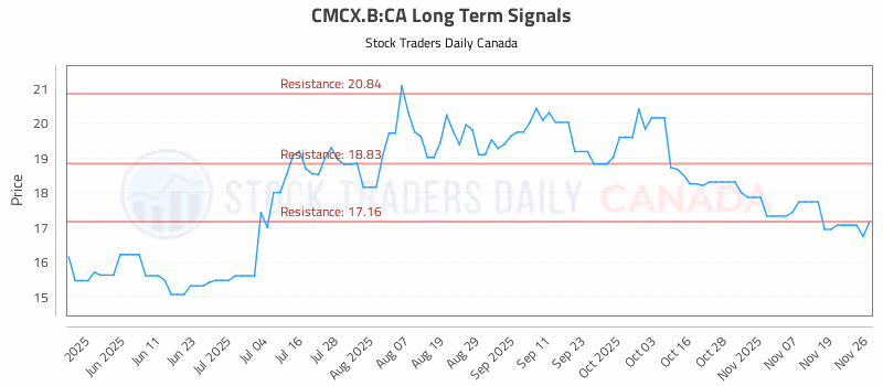 Stock Chart for CMCX.B:CA