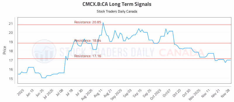 Stock Chart for CMCX.B:CA