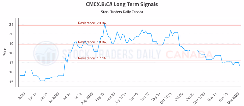 Stock Chart for CMCX.B:CA