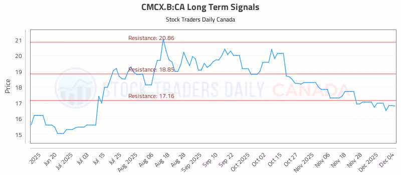 Stock Chart for CMCX.B:CA