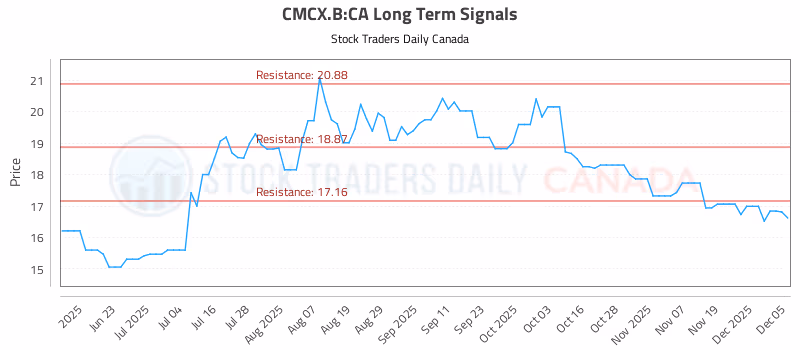 Stock Chart for CMCX.B:CA