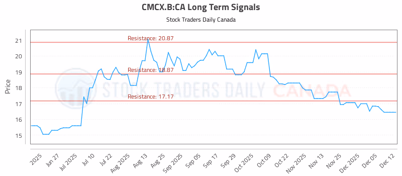 Stock Chart for CMCX.B:CA